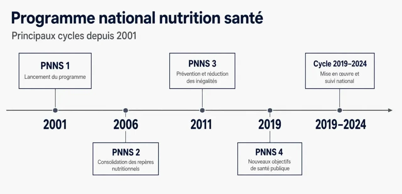 Plan national nutrition santé 4 : frise chronologique des cycles PNNS de 2001 à 2024