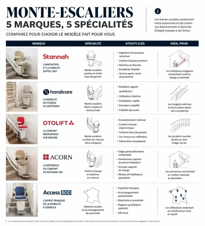 Comparatif des 5 meilleures marques de monte-escalier en 2026