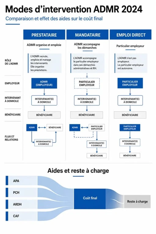 Tarif ADMR 2024 : comparaison visuelle des modes d’intervention, des aides APA, PCH et ARDH, et du reste à charge