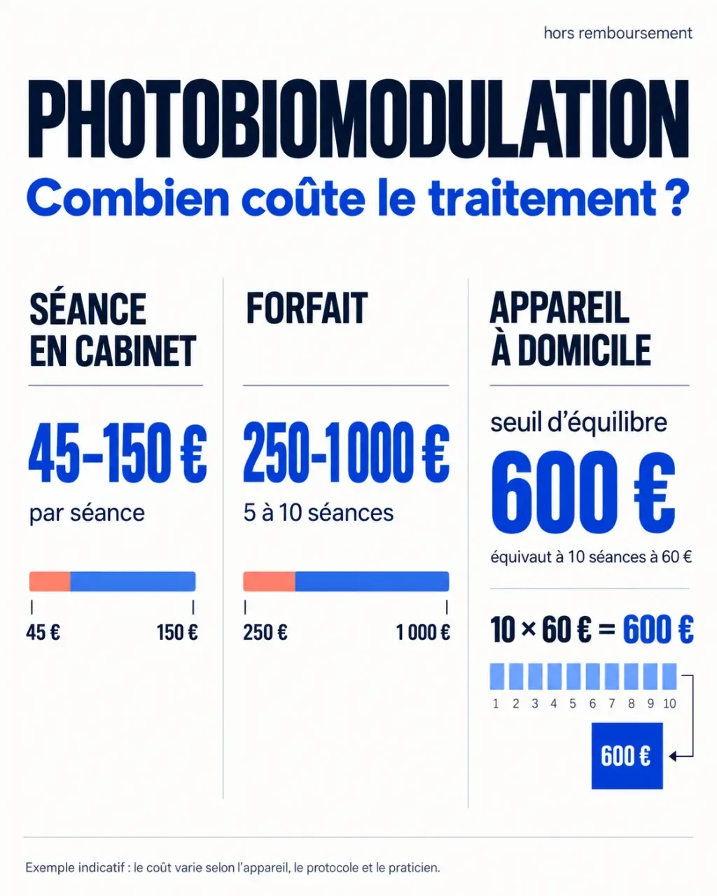 Infographie sur le photobiomodulation prix : séance, forfait et appareil à domicile