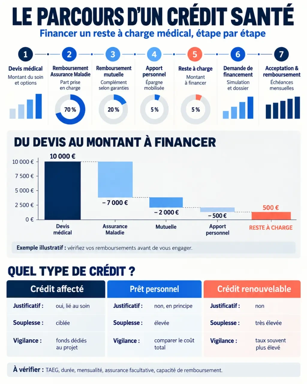 Infographie sur le crédit santé, le reste à charge et les principales solutions de financement