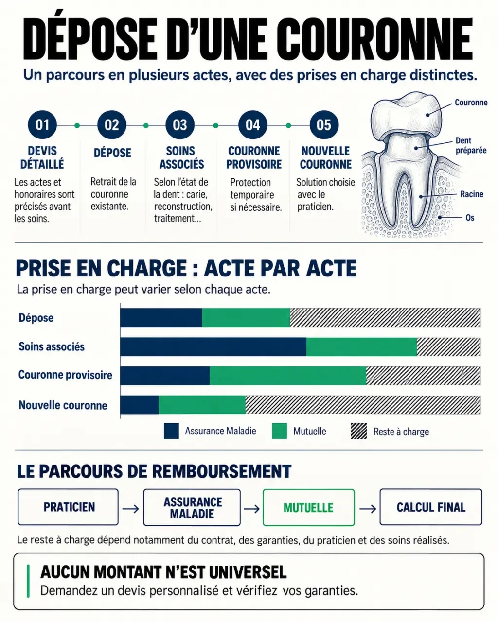 Dépose couronne remboursement mutuelle : schéma du devis au reste à charge